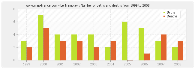Le Tremblay : Number of births and deaths from 1999 to 2008